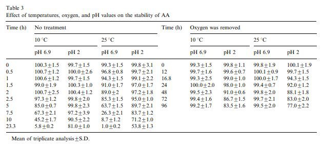 Table 3 Effect of temperatures, oxygen, and pH values on the stability of AA